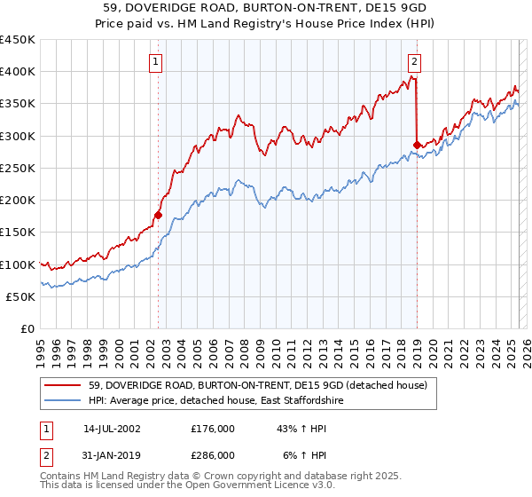 59, DOVERIDGE ROAD, BURTON-ON-TRENT, DE15 9GD: Price paid vs HM Land Registry's House Price Index
