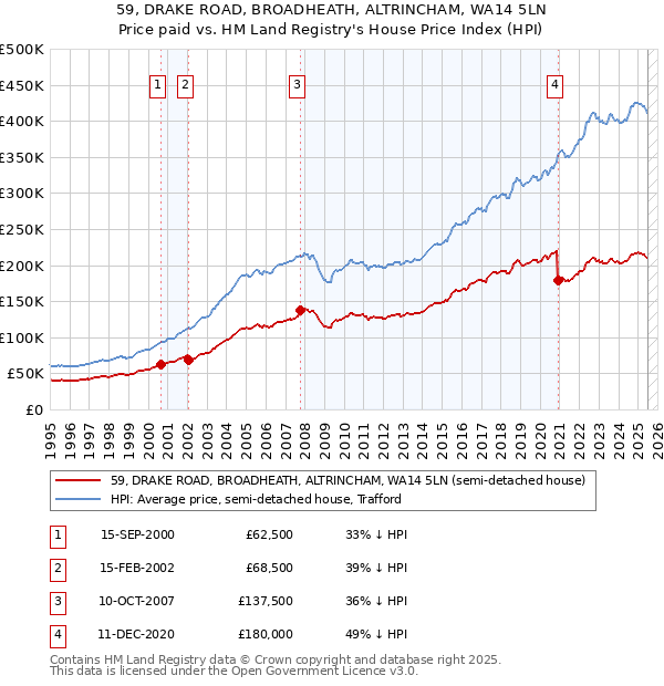 59, DRAKE ROAD, BROADHEATH, ALTRINCHAM, WA14 5LN: Price paid vs HM Land Registry's House Price Index