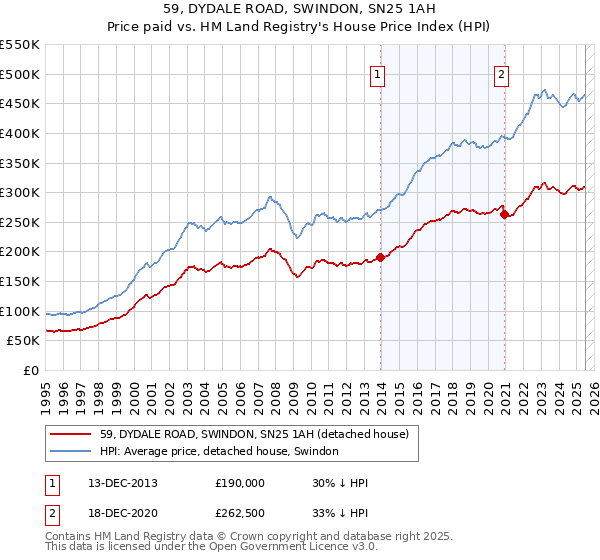 59, DYDALE ROAD, SWINDON, SN25 1AH: Price paid vs HM Land Registry's House Price Index