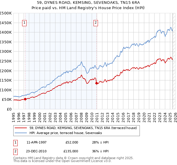 59, DYNES ROAD, KEMSING, SEVENOAKS, TN15 6RA: Price paid vs HM Land Registry's House Price Index