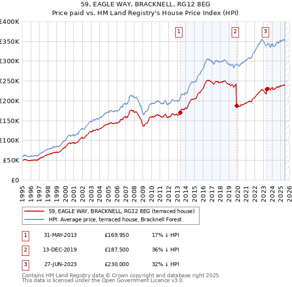 59, EAGLE WAY, BRACKNELL, RG12 8EG: Price paid vs HM Land Registry's House Price Index