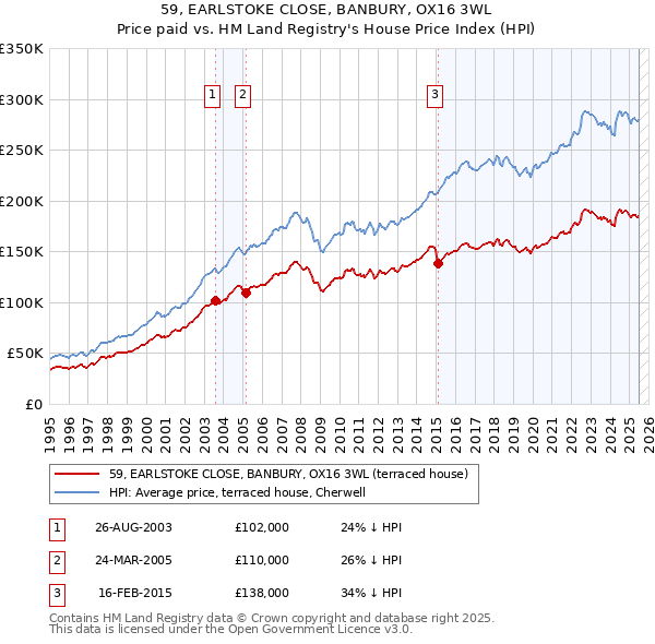 59, EARLSTOKE CLOSE, BANBURY, OX16 3WL: Price paid vs HM Land Registry's House Price Index
