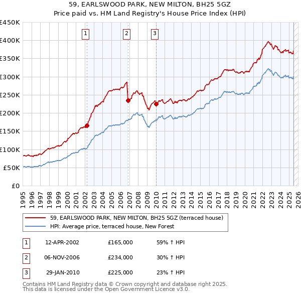 59, EARLSWOOD PARK, NEW MILTON, BH25 5GZ: Price paid vs HM Land Registry's House Price Index