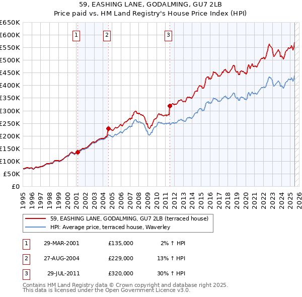 59, EASHING LANE, GODALMING, GU7 2LB: Price paid vs HM Land Registry's House Price Index