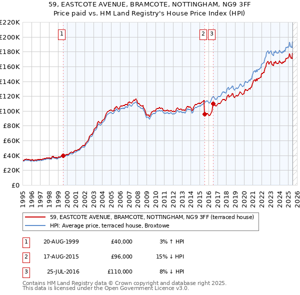 59, EASTCOTE AVENUE, BRAMCOTE, NOTTINGHAM, NG9 3FF: Price paid vs HM Land Registry's House Price Index