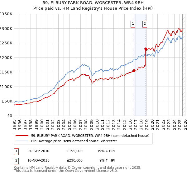 59, ELBURY PARK ROAD, WORCESTER, WR4 9BH: Price paid vs HM Land Registry's House Price Index