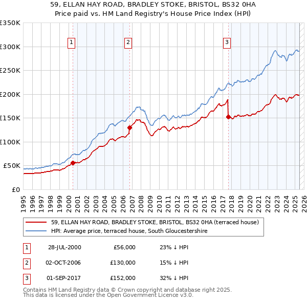 59, ELLAN HAY ROAD, BRADLEY STOKE, BRISTOL, BS32 0HA: Price paid vs HM Land Registry's House Price Index