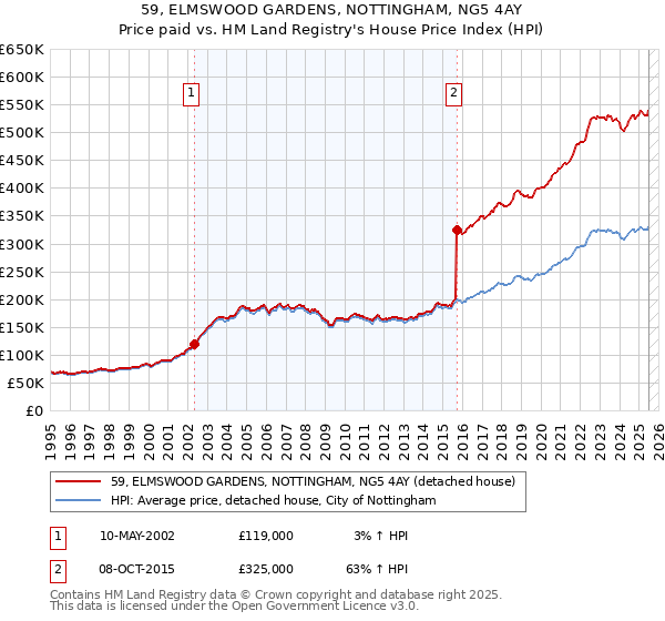59, ELMSWOOD GARDENS, NOTTINGHAM, NG5 4AY: Price paid vs HM Land Registry's House Price Index