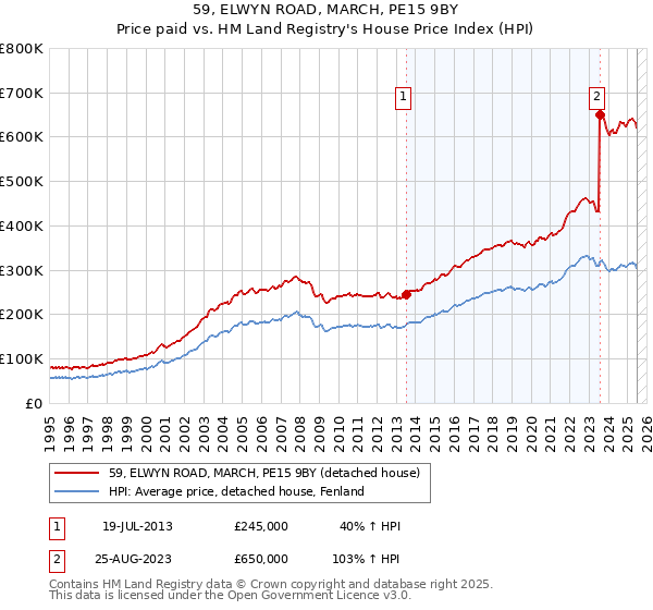 59, ELWYN ROAD, MARCH, PE15 9BY: Price paid vs HM Land Registry's House Price Index