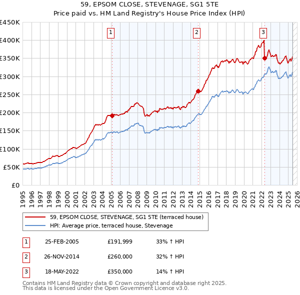 59, EPSOM CLOSE, STEVENAGE, SG1 5TE: Price paid vs HM Land Registry's House Price Index