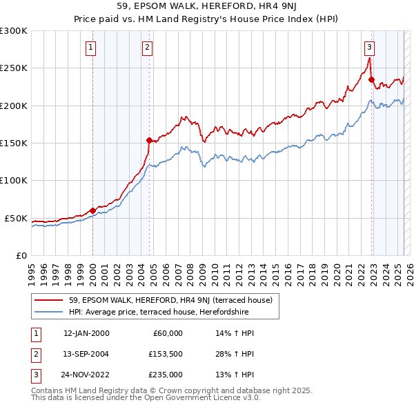 59, EPSOM WALK, HEREFORD, HR4 9NJ: Price paid vs HM Land Registry's House Price Index
