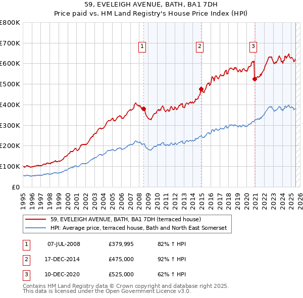 59, EVELEIGH AVENUE, BATH, BA1 7DH: Price paid vs HM Land Registry's House Price Index