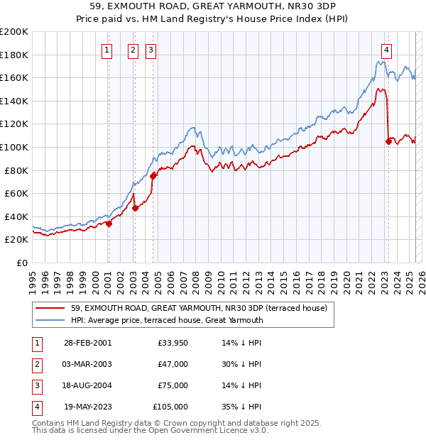 59, EXMOUTH ROAD, GREAT YARMOUTH, NR30 3DP: Price paid vs HM Land Registry's House Price Index