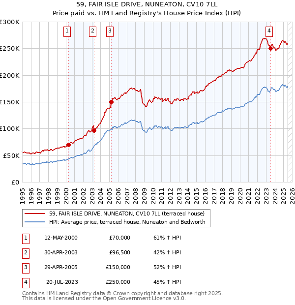 59, FAIR ISLE DRIVE, NUNEATON, CV10 7LL: Price paid vs HM Land Registry's House Price Index
