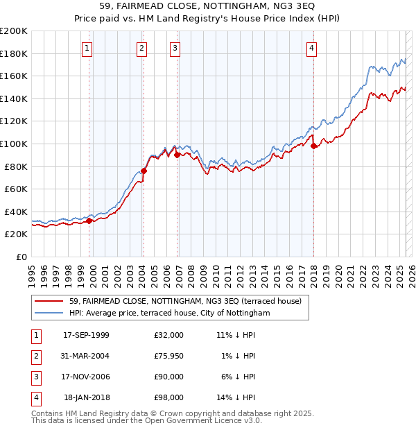59, FAIRMEAD CLOSE, NOTTINGHAM, NG3 3EQ: Price paid vs HM Land Registry's House Price Index
