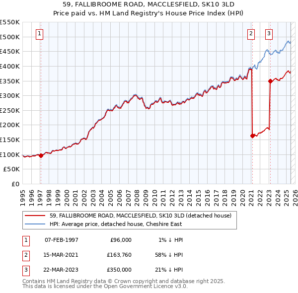 59, FALLIBROOME ROAD, MACCLESFIELD, SK10 3LD: Price paid vs HM Land Registry's House Price Index