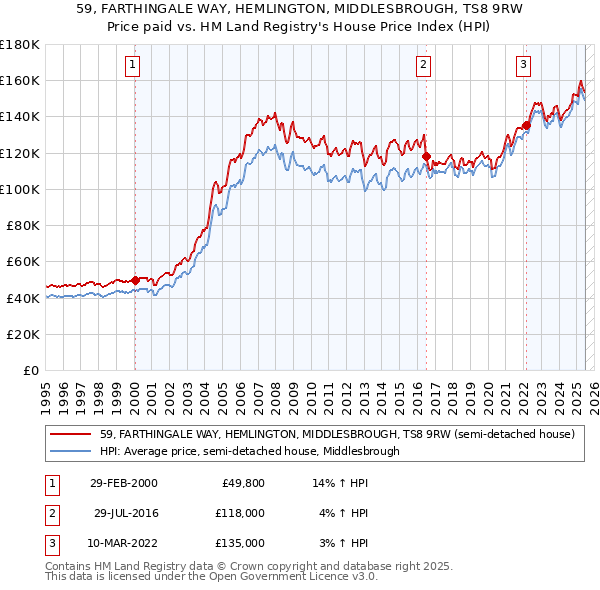 59, FARTHINGALE WAY, HEMLINGTON, MIDDLESBROUGH, TS8 9RW: Price paid vs HM Land Registry's House Price Index