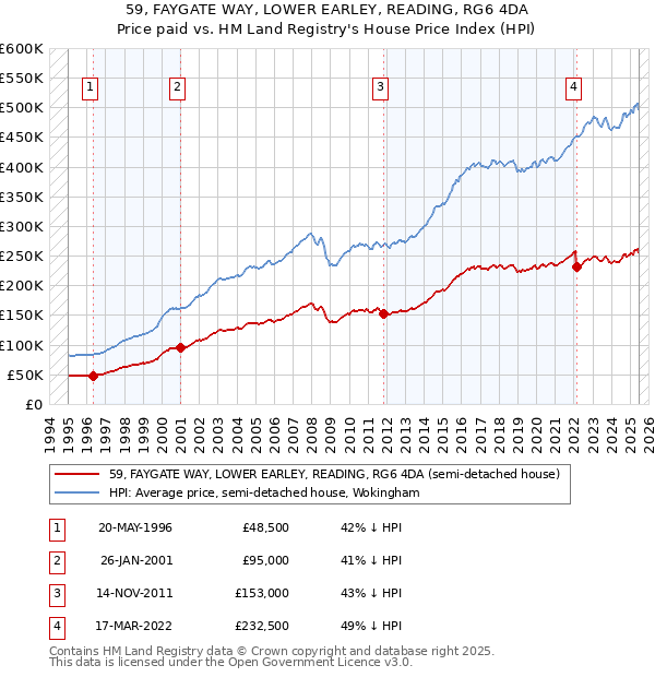 59, FAYGATE WAY, LOWER EARLEY, READING, RG6 4DA: Price paid vs HM Land Registry's House Price Index