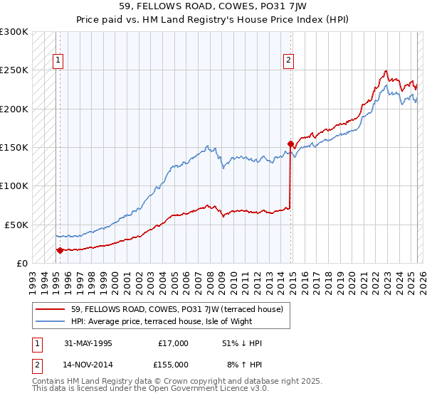 59, FELLOWS ROAD, COWES, PO31 7JW: Price paid vs HM Land Registry's House Price Index