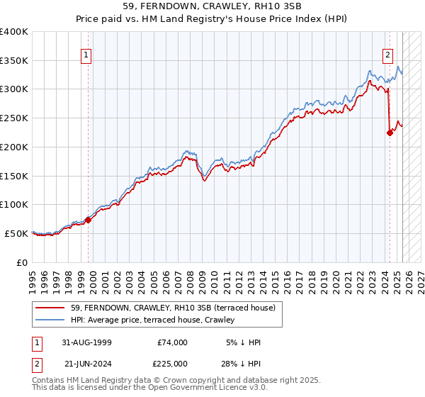 59, FERNDOWN, CRAWLEY, RH10 3SB: Price paid vs HM Land Registry's House Price Index