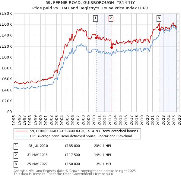 59, FERNIE ROAD, GUISBOROUGH, TS14 7LY: Price paid vs HM Land Registry's House Price Index