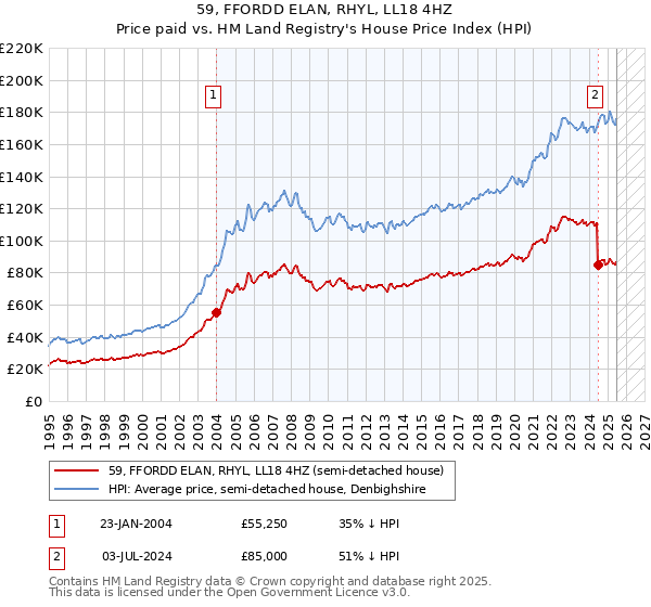 59, FFORDD ELAN, RHYL, LL18 4HZ: Price paid vs HM Land Registry's House Price Index