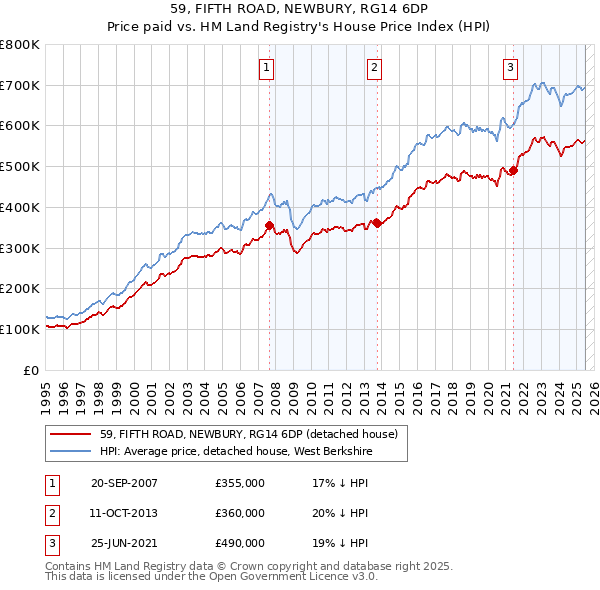 59, FIFTH ROAD, NEWBURY, RG14 6DP: Price paid vs HM Land Registry's House Price Index