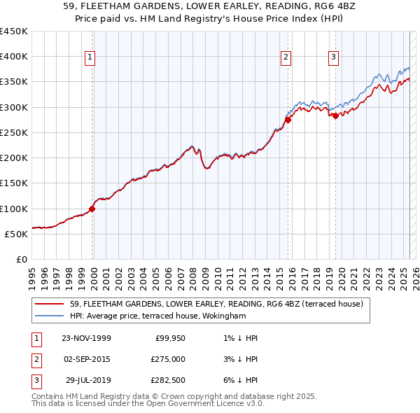 59, FLEETHAM GARDENS, LOWER EARLEY, READING, RG6 4BZ: Price paid vs HM Land Registry's House Price Index