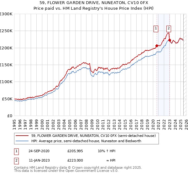 59, FLOWER GARDEN DRIVE, NUNEATON, CV10 0FX: Price paid vs HM Land Registry's House Price Index