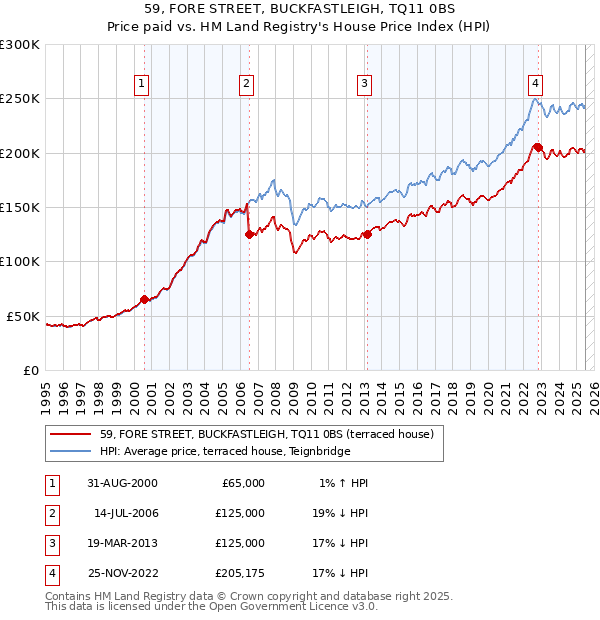 59, FORE STREET, BUCKFASTLEIGH, TQ11 0BS: Price paid vs HM Land Registry's House Price Index