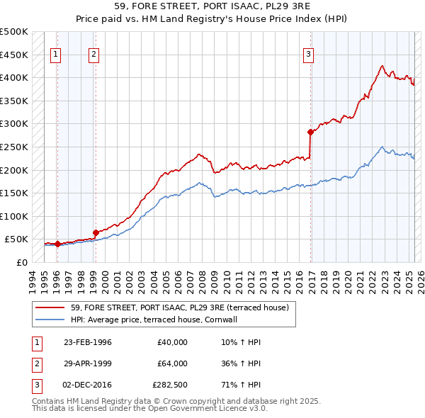 59, FORE STREET, PORT ISAAC, PL29 3RE: Price paid vs HM Land Registry's House Price Index