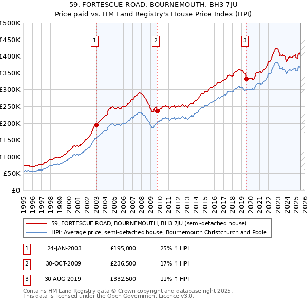 59, FORTESCUE ROAD, BOURNEMOUTH, BH3 7JU: Price paid vs HM Land Registry's House Price Index