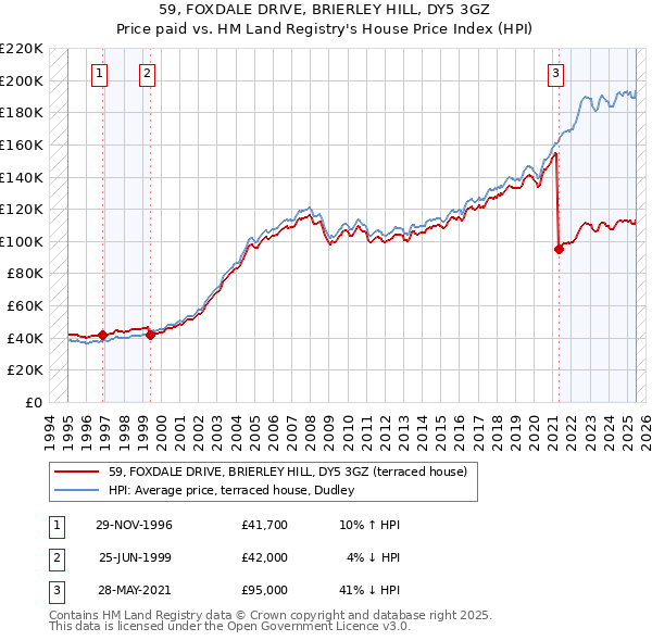 59, FOXDALE DRIVE, BRIERLEY HILL, DY5 3GZ: Price paid vs HM Land Registry's House Price Index