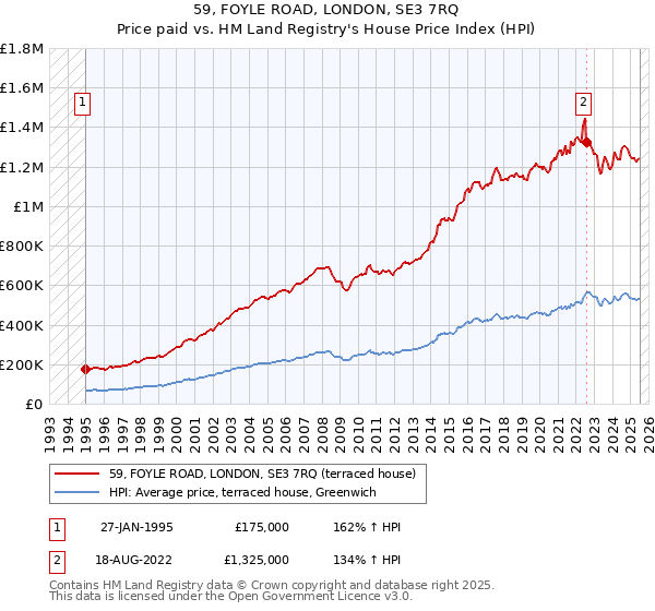 59, FOYLE ROAD, LONDON, SE3 7RQ: Price paid vs HM Land Registry's House Price Index
