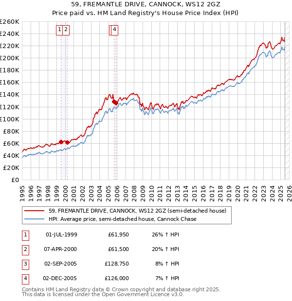 59, FREMANTLE DRIVE, CANNOCK, WS12 2GZ: Price paid vs HM Land Registry's House Price Index