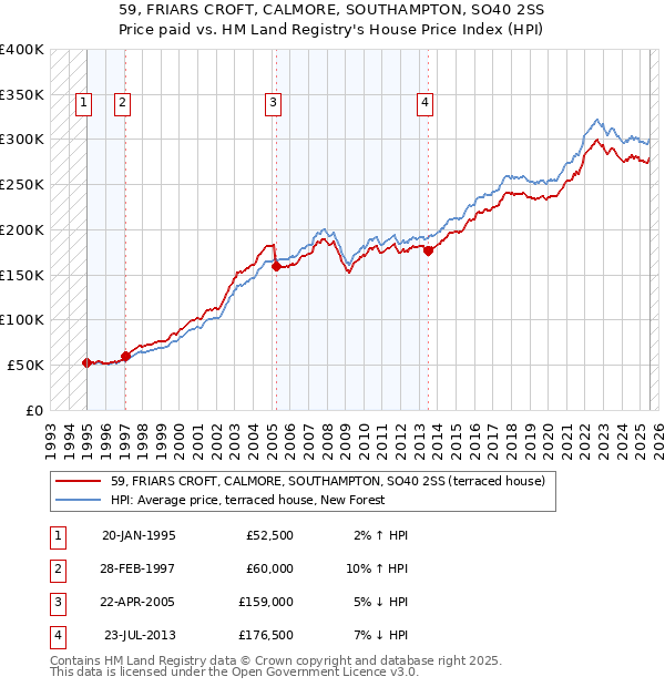 59, FRIARS CROFT, CALMORE, SOUTHAMPTON, SO40 2SS: Price paid vs HM Land Registry's House Price Index