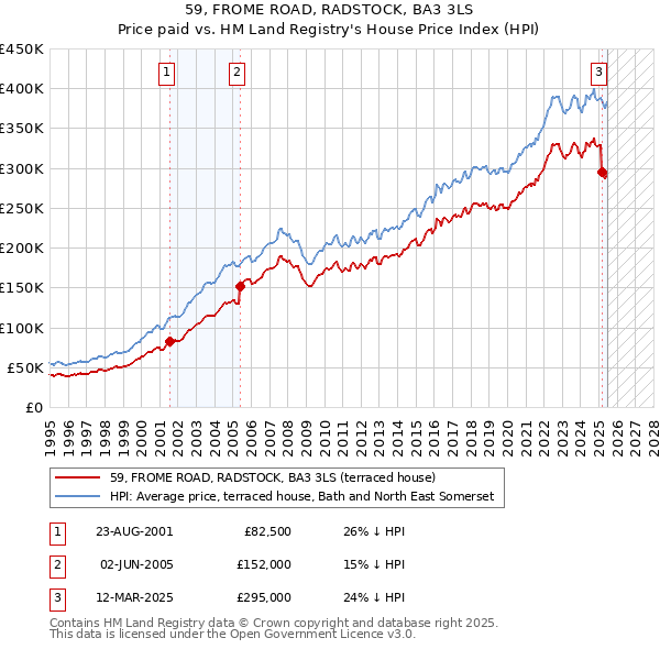 59, FROME ROAD, RADSTOCK, BA3 3LS: Price paid vs HM Land Registry's House Price Index