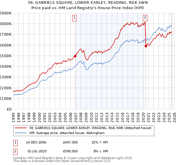 59, GABRIELS SQUARE, LOWER EARLEY, READING, RG6 3WN: Price paid vs HM Land Registry's House Price Index