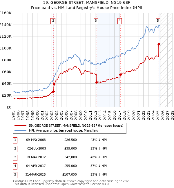 59, GEORGE STREET, MANSFIELD, NG19 6SF: Price paid vs HM Land Registry's House Price Index