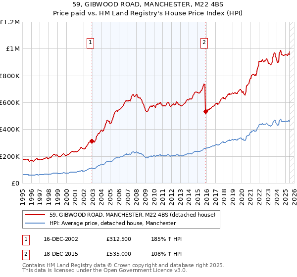 59, GIBWOOD ROAD, MANCHESTER, M22 4BS: Price paid vs HM Land Registry's House Price Index