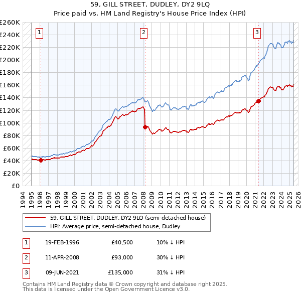 59, GILL STREET, DUDLEY, DY2 9LQ: Price paid vs HM Land Registry's House Price Index