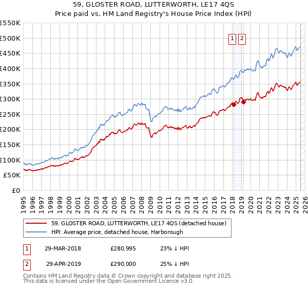 59, GLOSTER ROAD, LUTTERWORTH, LE17 4QS: Price paid vs HM Land Registry's House Price Index