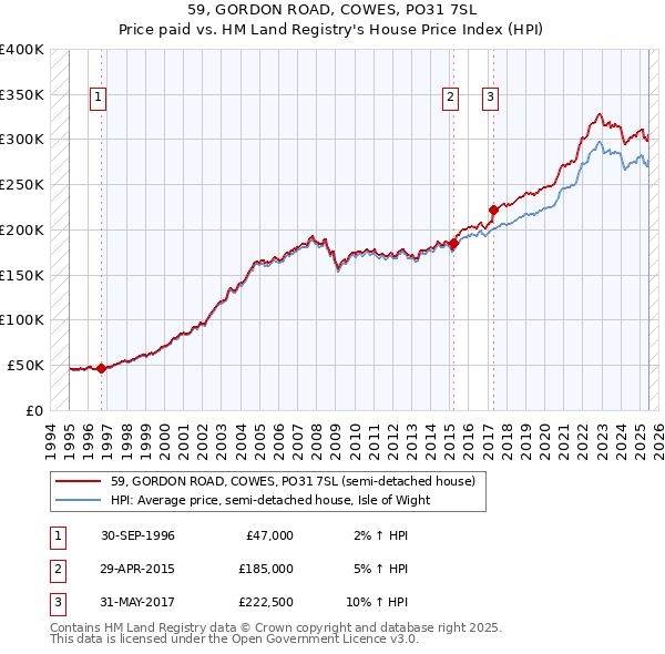 59, GORDON ROAD, COWES, PO31 7SL: Price paid vs HM Land Registry's House Price Index