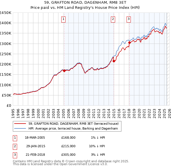 59, GRAFTON ROAD, DAGENHAM, RM8 3ET: Price paid vs HM Land Registry's House Price Index