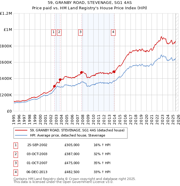 59, GRANBY ROAD, STEVENAGE, SG1 4AS: Price paid vs HM Land Registry's House Price Index