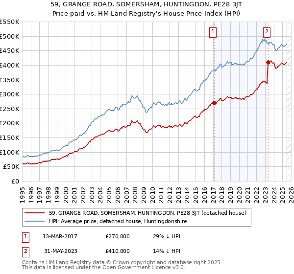 59, GRANGE ROAD, SOMERSHAM, HUNTINGDON, PE28 3JT: Price paid vs HM Land Registry's House Price Index