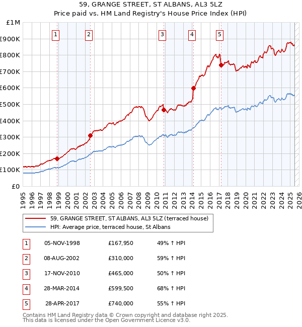 59, GRANGE STREET, ST ALBANS, AL3 5LZ: Price paid vs HM Land Registry's House Price Index