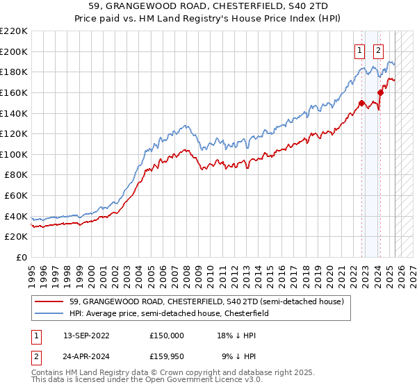 59, GRANGEWOOD ROAD, CHESTERFIELD, S40 2TD: Price paid vs HM Land Registry's House Price Index