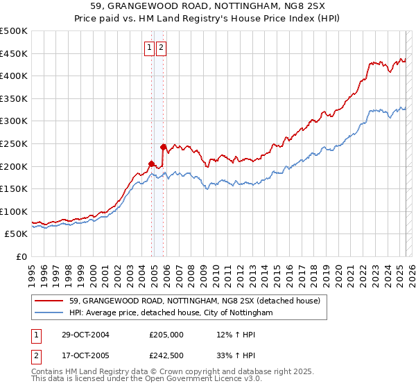59, GRANGEWOOD ROAD, NOTTINGHAM, NG8 2SX: Price paid vs HM Land Registry's House Price Index