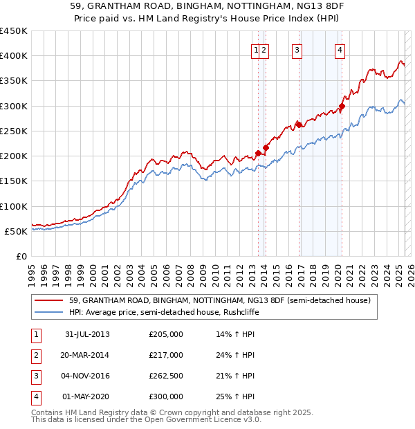 59, GRANTHAM ROAD, BINGHAM, NOTTINGHAM, NG13 8DF: Price paid vs HM Land Registry's House Price Index